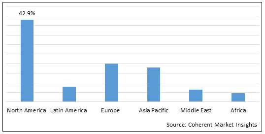 생명 과학 분석 시장